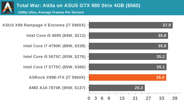 Total War: Attila on ASUS GTX 980 Strix 4GB ($560)