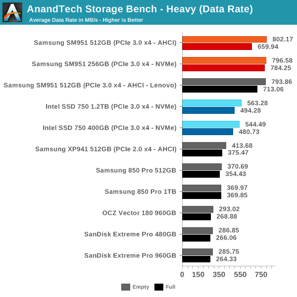 AnandTech Storage Bench - Heavy (Data Rate)