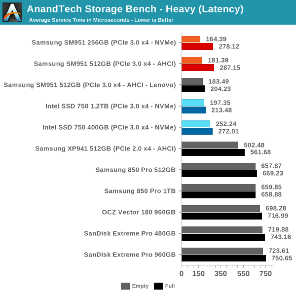 AnandTech Storage Bench - Heavy (Latency)