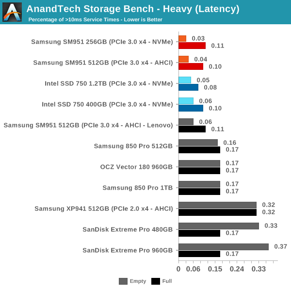 AnandTech Storage Bench - Heavy (Latency)