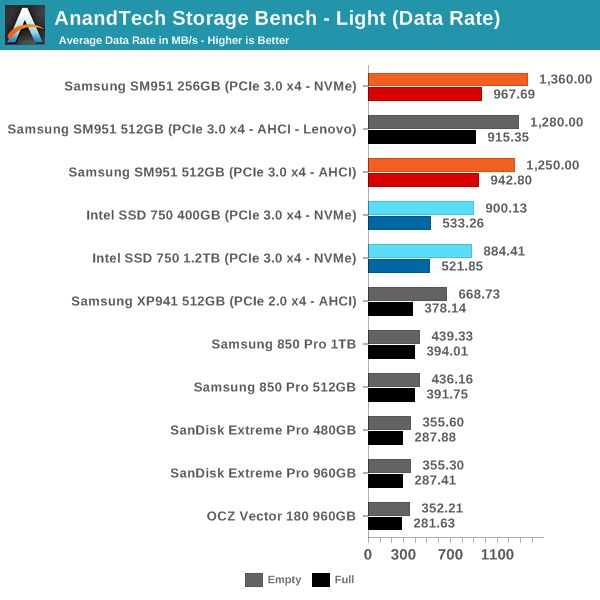 AnandTech Storage Bench - Light (Data Rate)