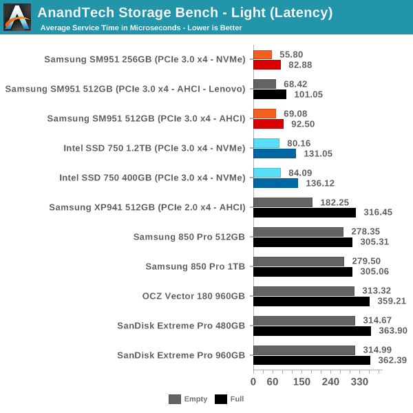 AnandTech Storage Bench - Light (Latency)