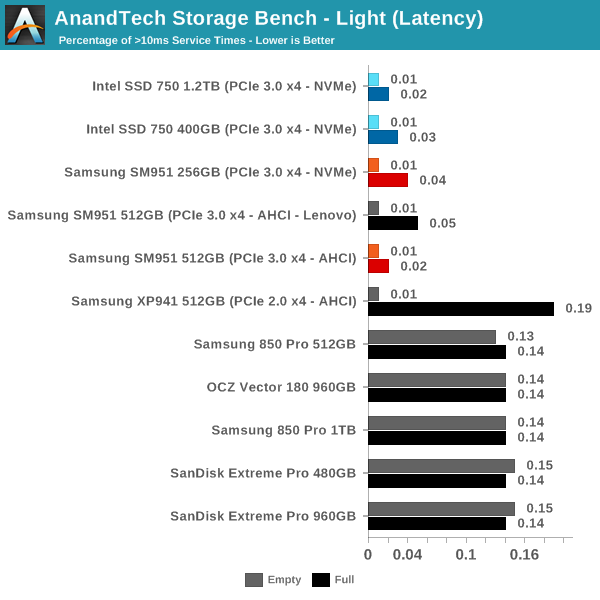 AnandTech Storage Bench - Light (Latency)