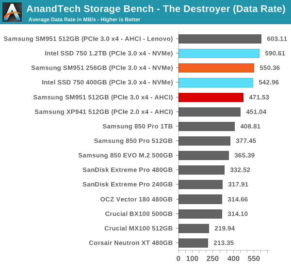 AnandTech Storage Bench - The Destroyer (Data Rate)