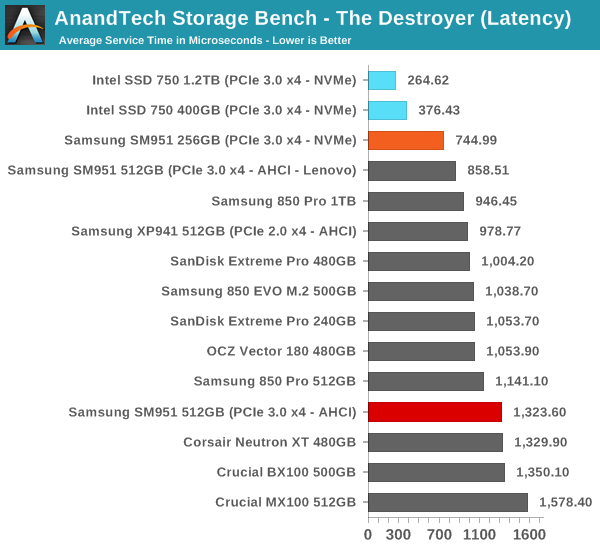 AnandTech Storage Bench - The Destroyer (Latency)