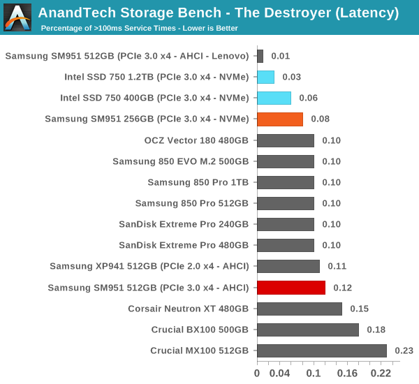 AnandTech Storage Bench - The Destroyer (Latency)