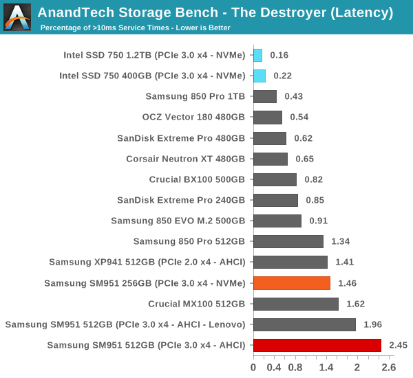 AnandTech Storage Bench - The Destroyer (Latency)