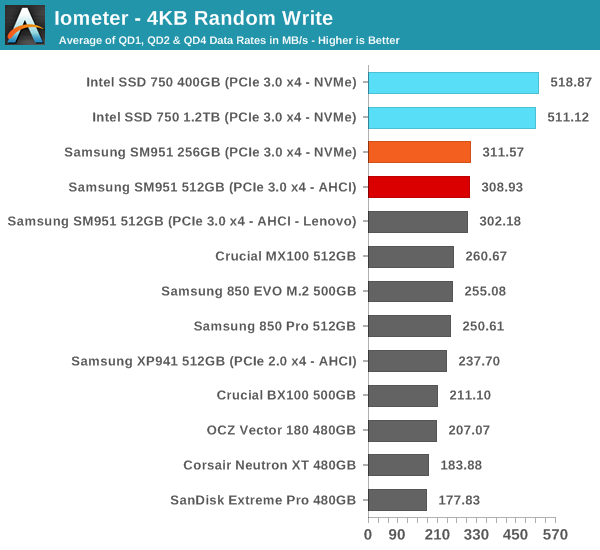 Iometer - 4KB Random Write