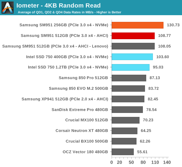 Iometer - 4KB Random Read