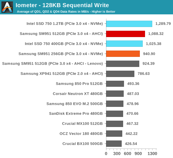 Iometer - 128KB Sequential Write