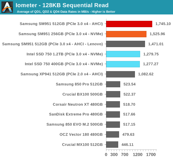 Iometer - 128KB Sequential Read