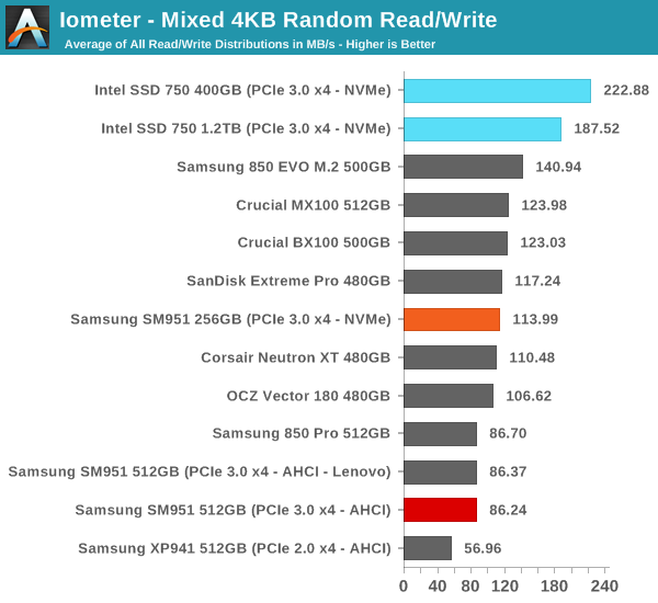 Iometer - Mixed 4KB Random Read/Write