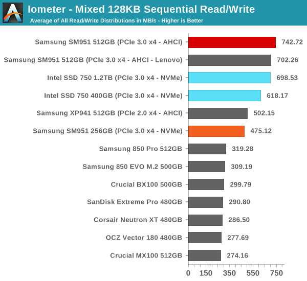 Iometer - Mixed 128KB Sequential Read/Write