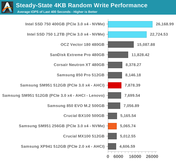 Steady-State 4KB Random Write Performance