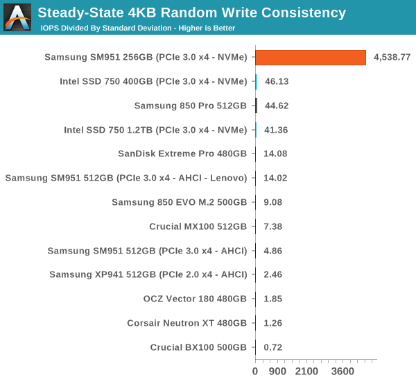 Steady-State 4KB Random Write Consistency