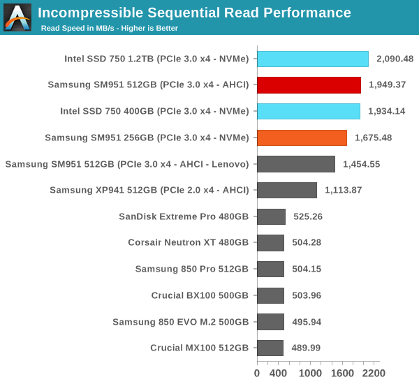 Incompressible Sequential Read Performance