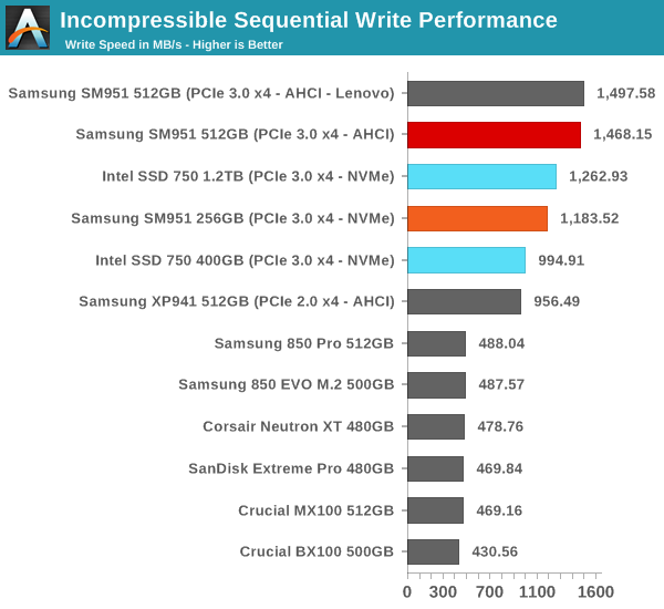 Incompressible Sequential Write Performance