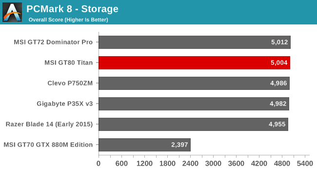 PCMark 8 - Storage