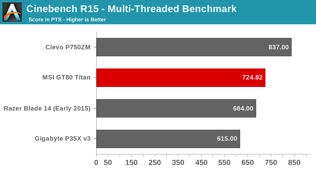 Cinebench R15 - Multi-Threaded Benchmark