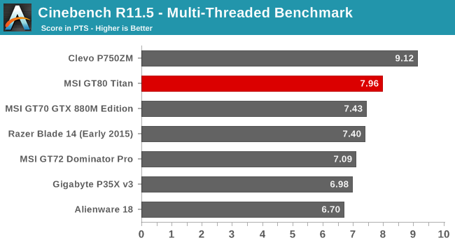 Cinebench R11.5 - Multi-Threaded Benchmark