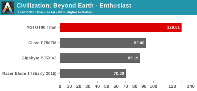 Civilization: Beyond Earth - Enthusiast