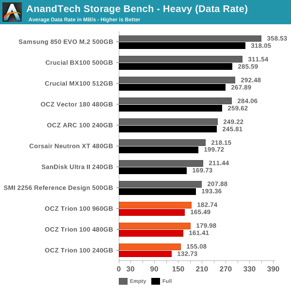 AnandTech Storage Bench - Heavy (Data Rate)