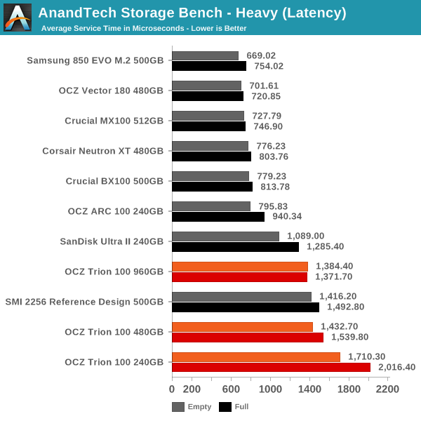 AnandTech Storage Bench - Heavy (Latency)