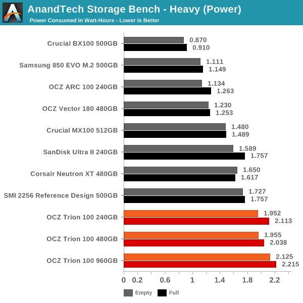 AnandTech Storage Bench - Heavy (Power)