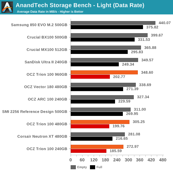 AnandTech Storage Bench - Light (Data Rate)