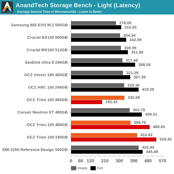 AnandTech Storage Bench - Light (Latency)