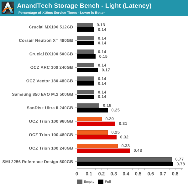 AnandTech Storage Bench - Light (Latency)