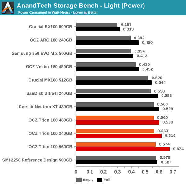 AnandTech Storage Bench - Light (Power)