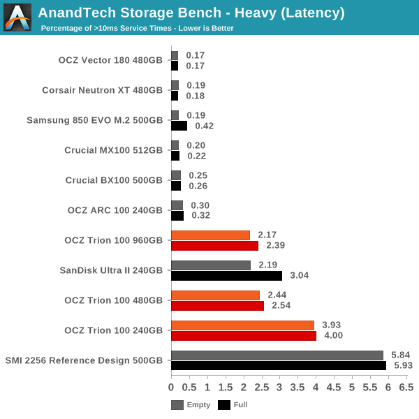 AnandTech Storage Bench - Heavy (Latency)