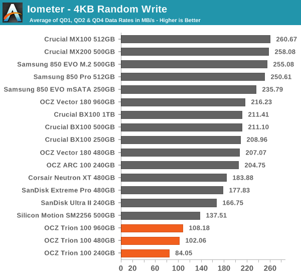 Iometer - 4KB Random Write