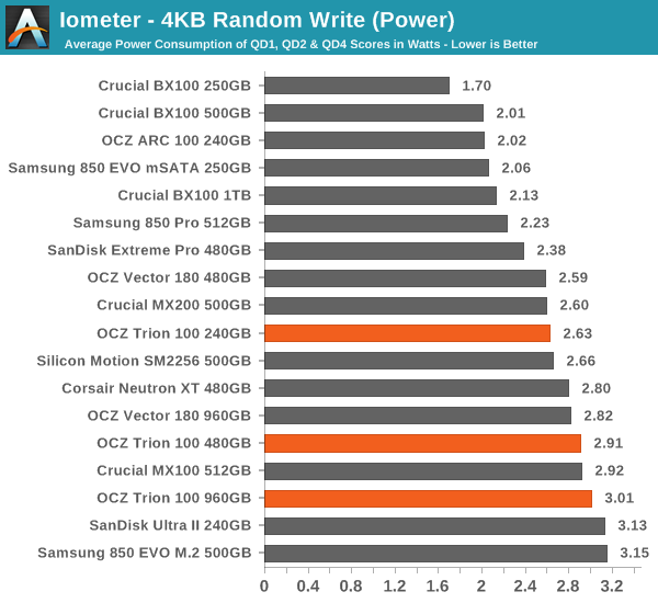 Iometer - 4KB Random Write (Power)