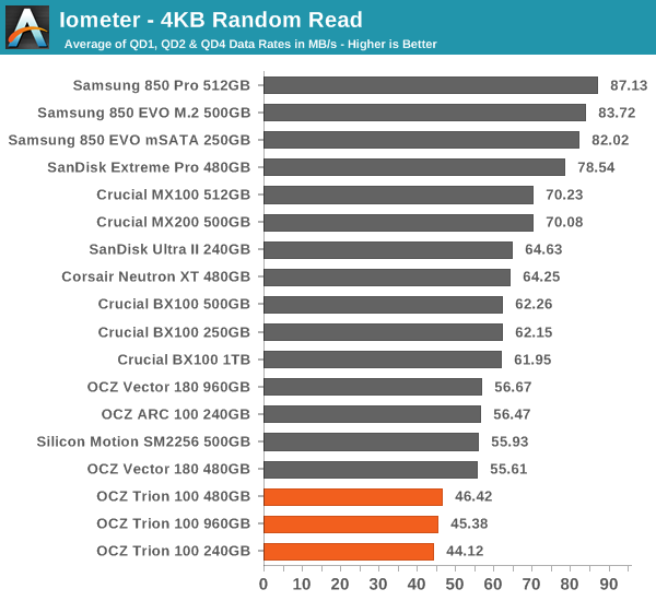 Iometer - 4KB Random Read