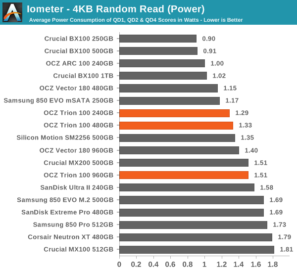 Iometer - 4KB Random Read (Power)