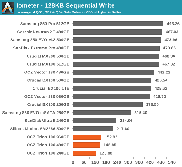 Iometer - 128KB Sequential Write