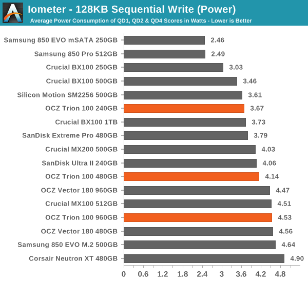 Iometer - 128KB Sequential Write (Power)