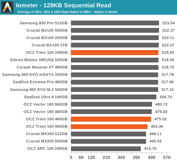 Iometer - 128KB Sequential Read