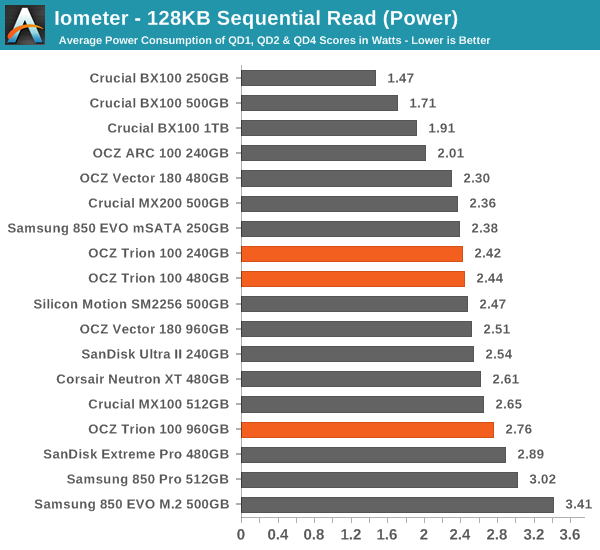 Iometer - 128KB Sequential Read (Power)