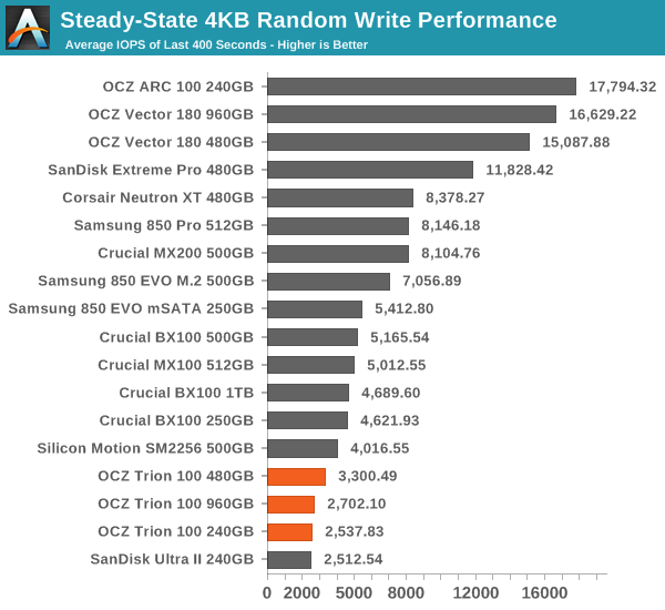 Steady-State 4KB Random Write Performance