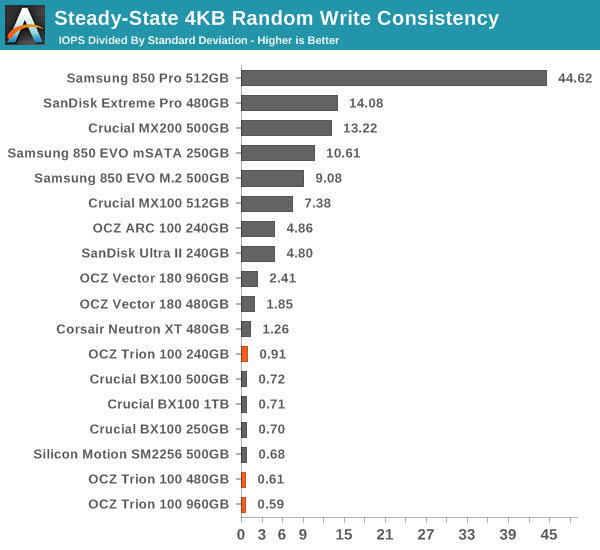 Steady-State 4KB Random Write Consistency