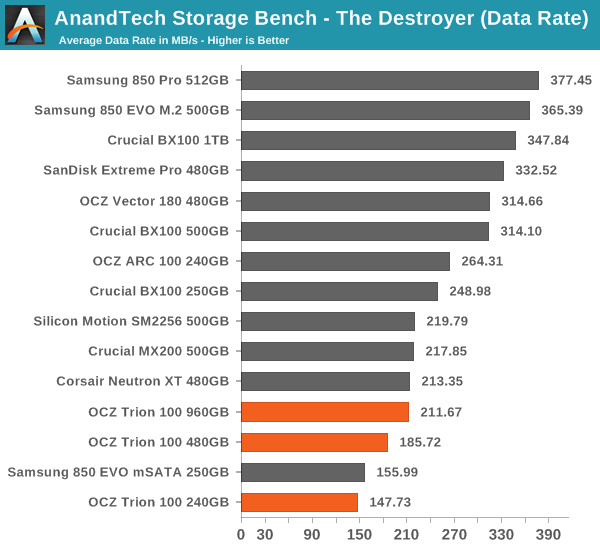 AnandTech Storage Bench - The Destroyer (Data Rate)