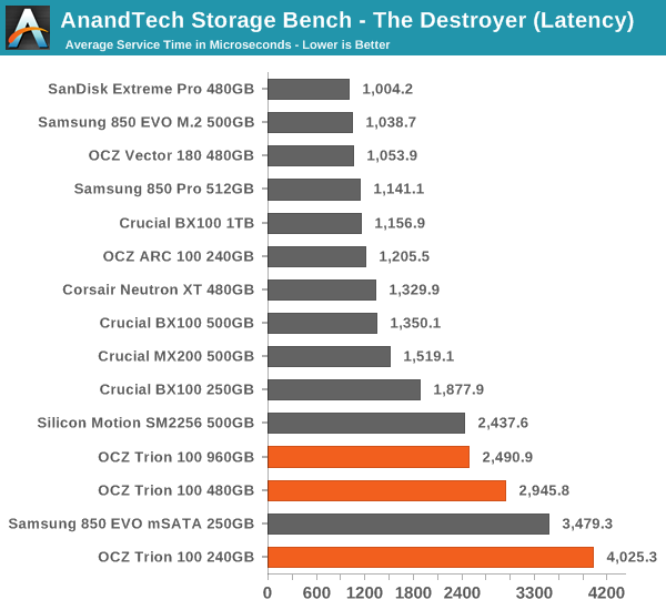 AnandTech Storage Bench - The Destroyer (Latency)