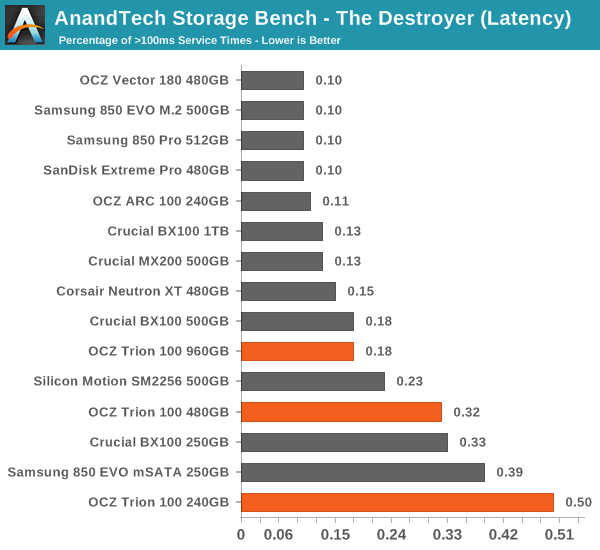 AnandTech Storage Bench - The Destroyer (Latency)