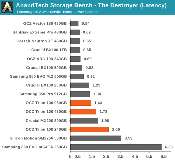 AnandTech Storage Bench - The Destroyer (Latency)