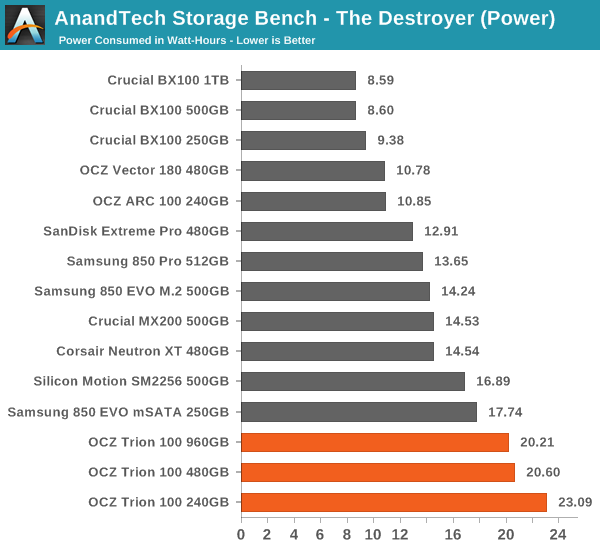 AnandTech Storage Bench - The Destroyer (Power)