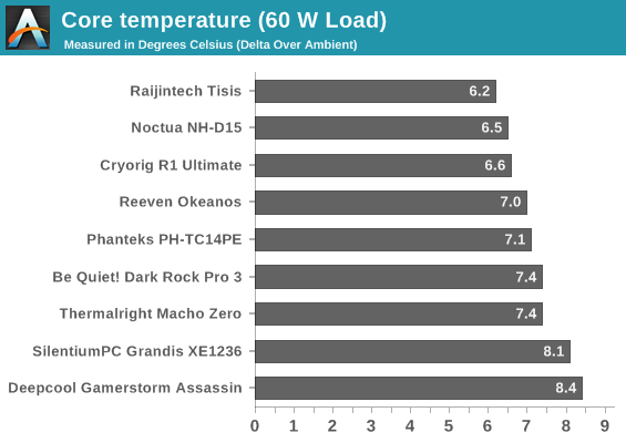 Core temperature (60 W Load)