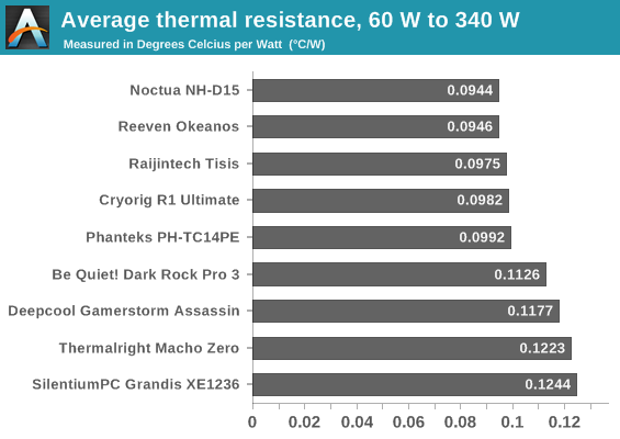 Average thermal resistance, 60 W to 340 W